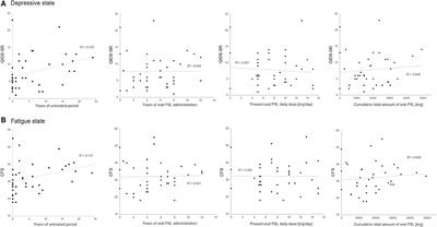 Early Treatment Initiation With Oral Prednisolone for Relapse Prevention Alleviates Depression and Fatigue in Aquaporin-4–Positive Neuromyelitis optica Spectrum Disorder